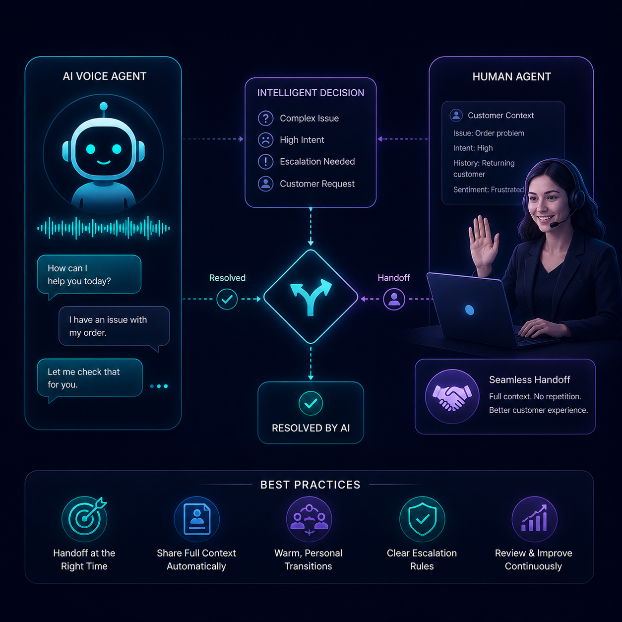 Human Handoff Best Practices