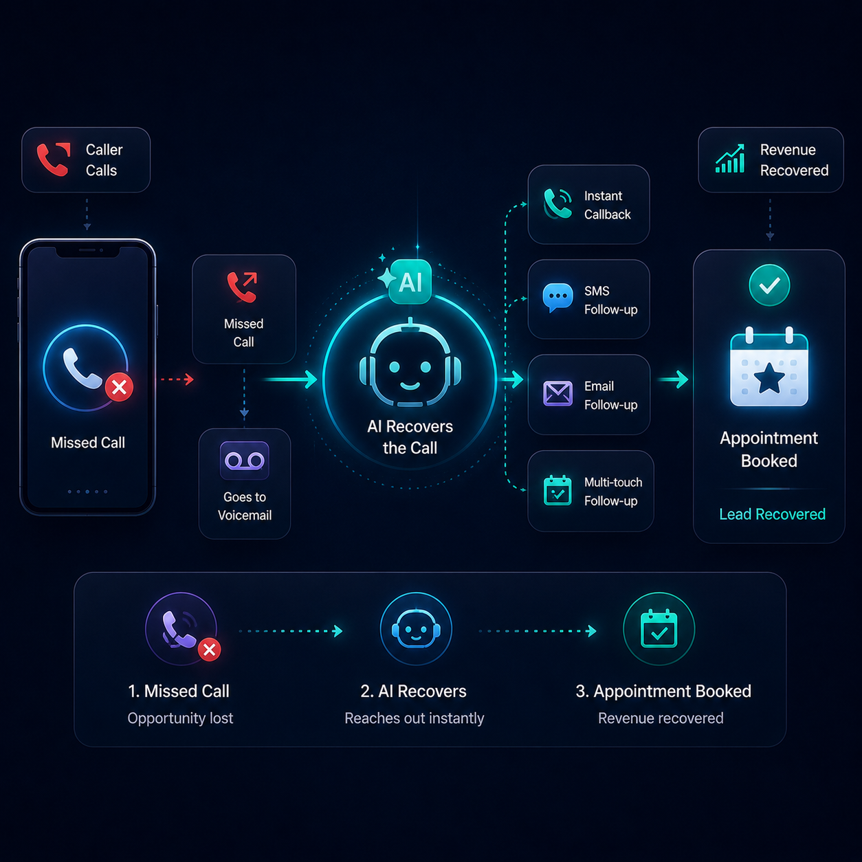 Missed-Call Recovery Guide