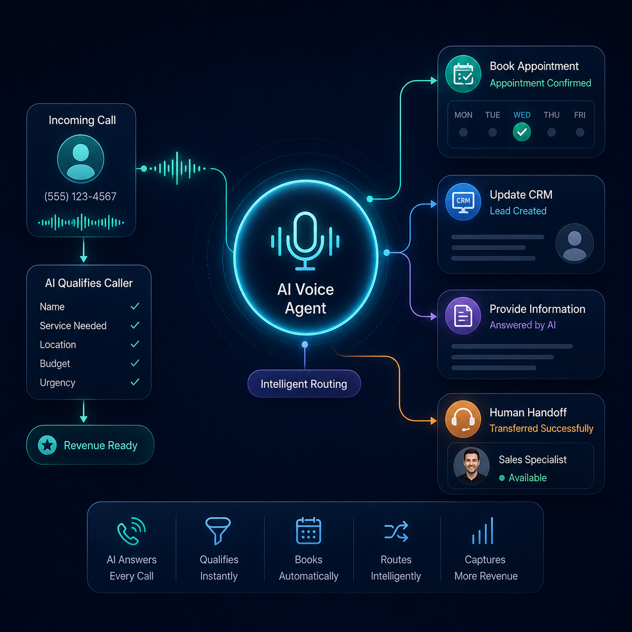 Route Revenue-Ready Calls