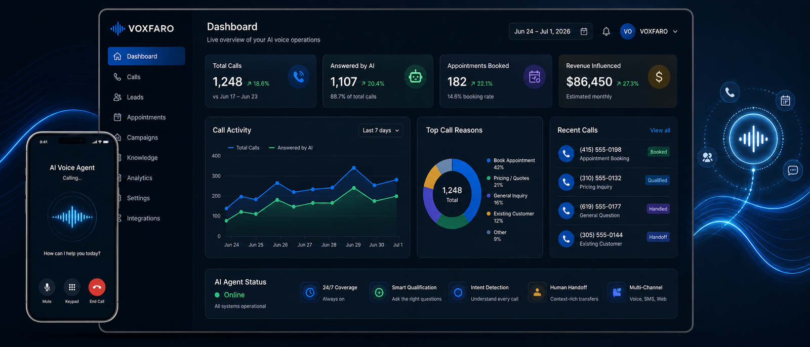 VOXFARO call dashboard and AI voice agent interface