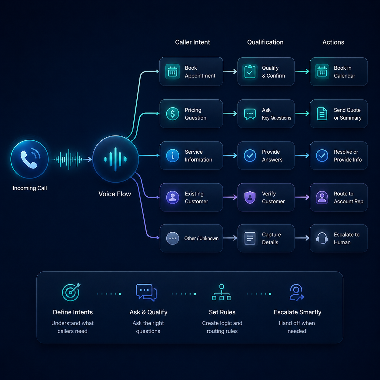 Architect the Voice Flow