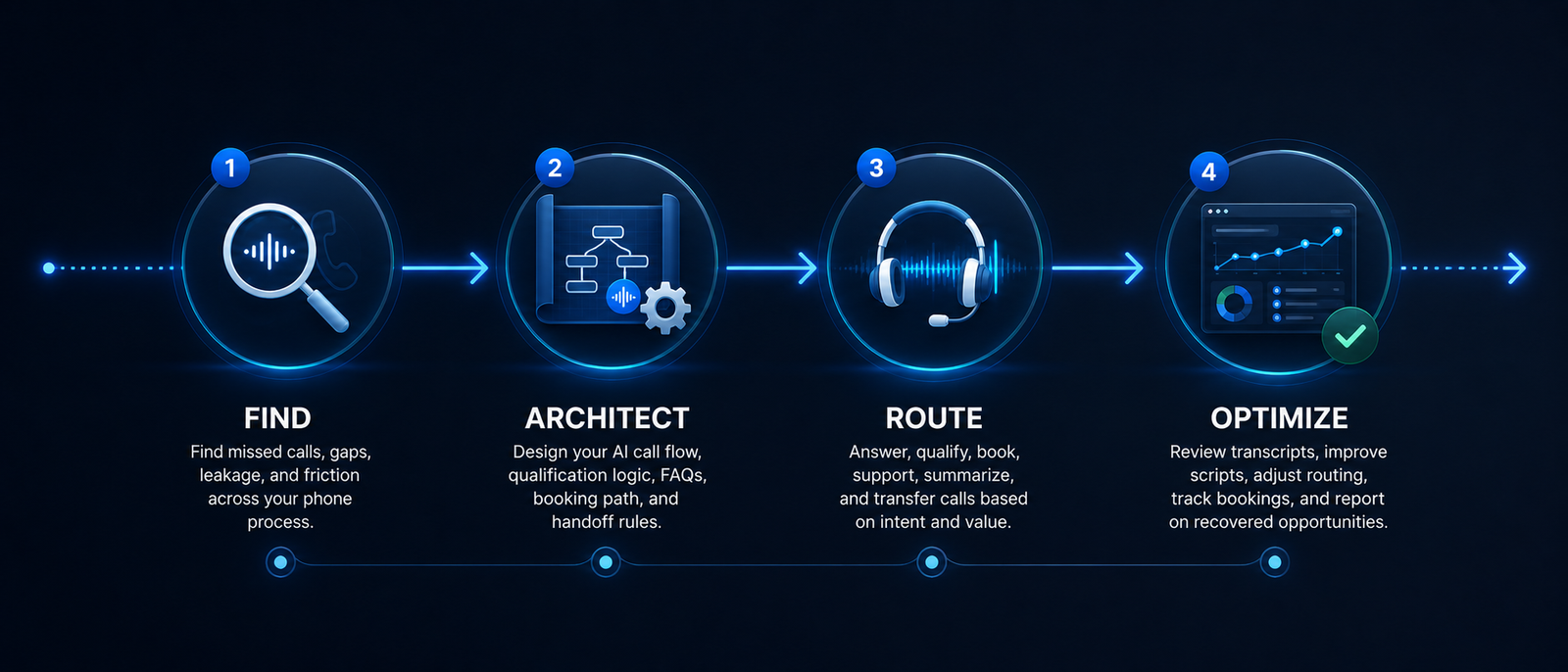 FARO Method: Find, Architect, Route, Optimize process flow