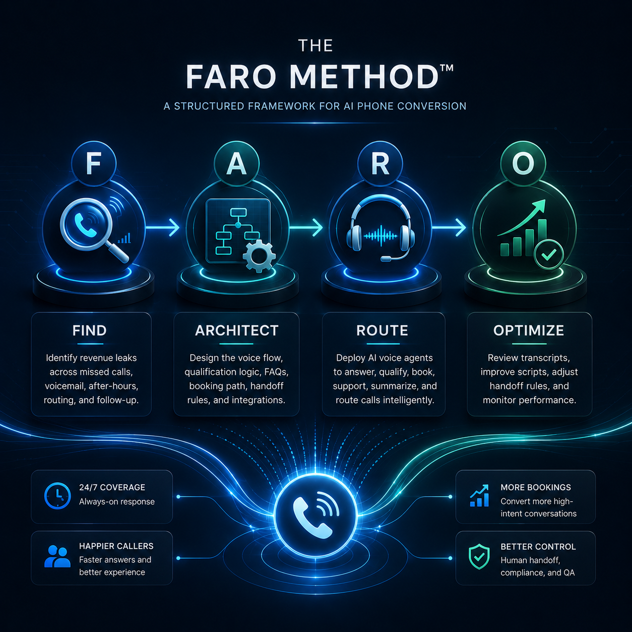 The FARO Method™